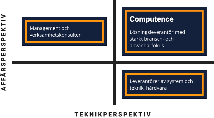 Computence affärsidé i en graf.